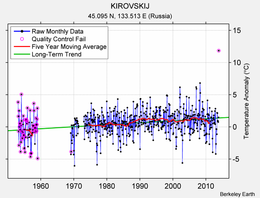 KIROVSKIJ Raw Mean Temperature