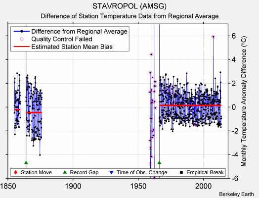 STAVROPOL (AMSG) difference from regional expectation