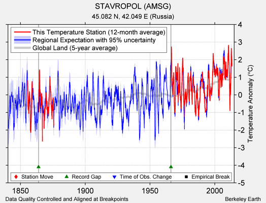 STAVROPOL (AMSG) comparison to regional expectation