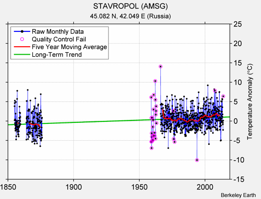 STAVROPOL (AMSG) Raw Mean Temperature