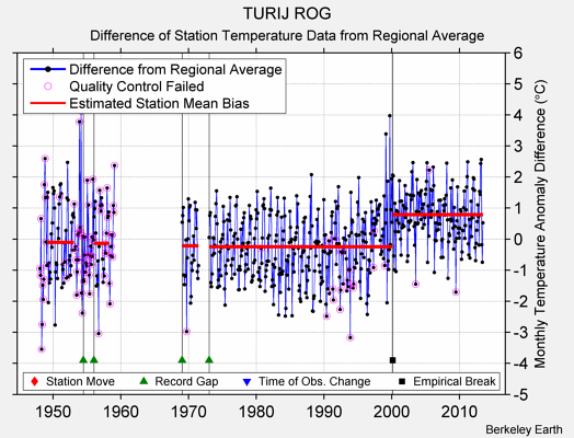 TURIJ ROG difference from regional expectation