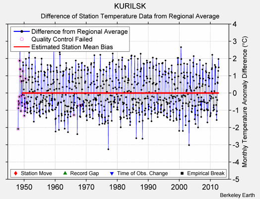 KURILSK difference from regional expectation