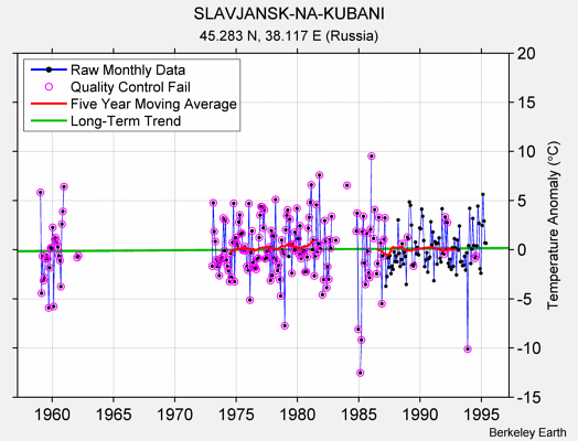 SLAVJANSK-NA-KUBANI Raw Mean Temperature