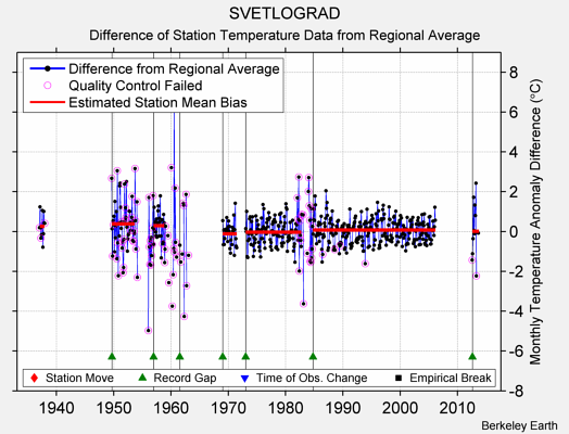 SVETLOGRAD difference from regional expectation