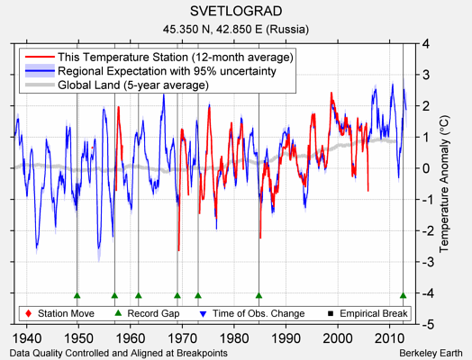 SVETLOGRAD comparison to regional expectation