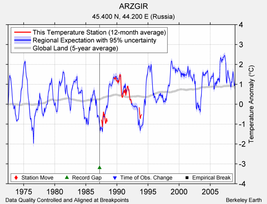 ARZGIR comparison to regional expectation