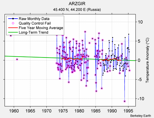 ARZGIR Raw Mean Temperature