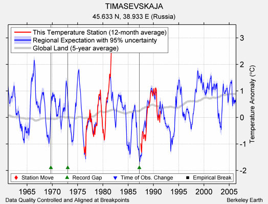 TIMASEVSKAJA comparison to regional expectation