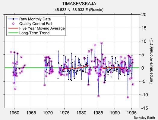 TIMASEVSKAJA Raw Mean Temperature