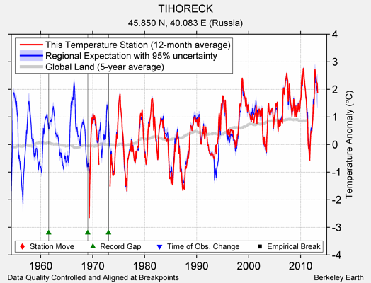 TIHORECK comparison to regional expectation