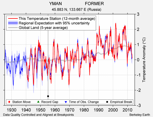 YMAN                   FORMER comparison to regional expectation