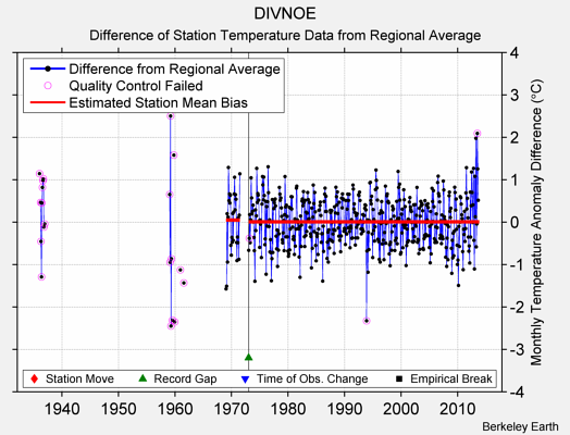 DIVNOE difference from regional expectation