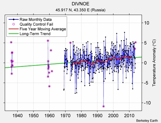 DIVNOE Raw Mean Temperature