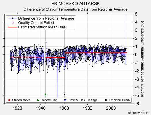 PRIMORSKO-AHTARSK difference from regional expectation