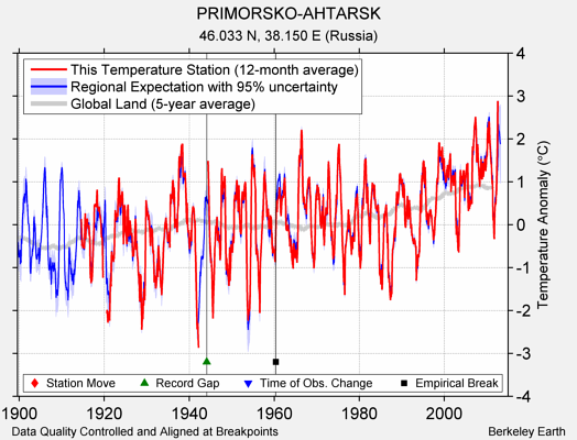 PRIMORSKO-AHTARSK comparison to regional expectation