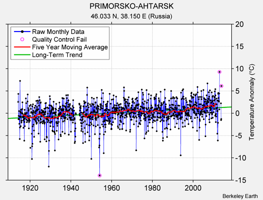 PRIMORSKO-AHTARSK Raw Mean Temperature