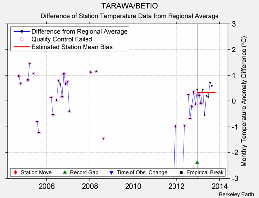 TARAWA/BETIO difference from regional expectation