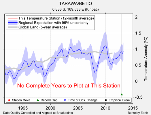 TARAWA/BETIO comparison to regional expectation