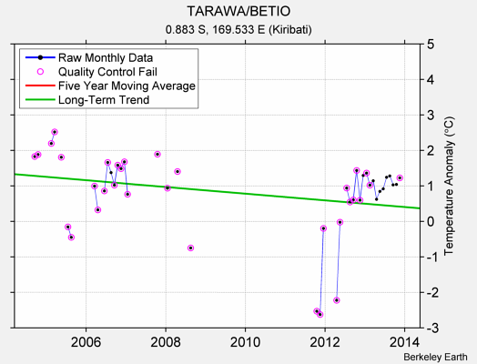 TARAWA/BETIO Raw Mean Temperature