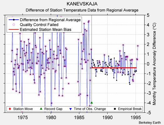 KANEVSKAJA difference from regional expectation