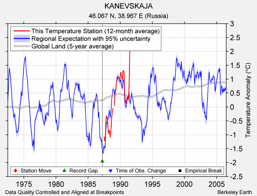 KANEVSKAJA comparison to regional expectation