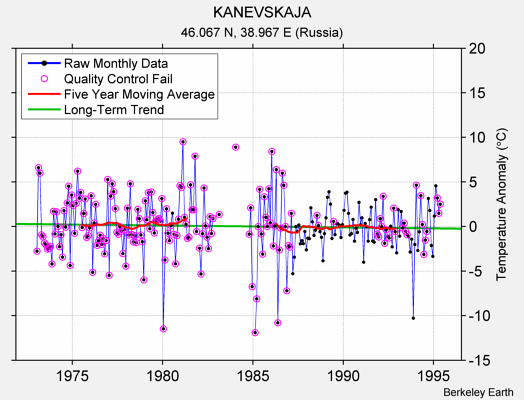 KANEVSKAJA Raw Mean Temperature