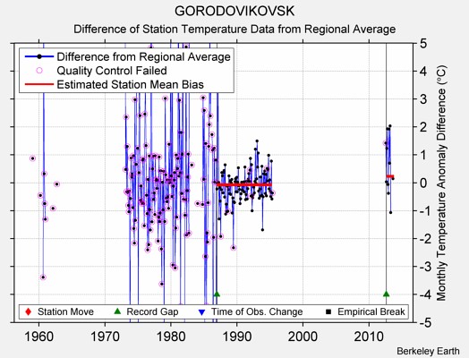 GORODOVIKOVSK difference from regional expectation