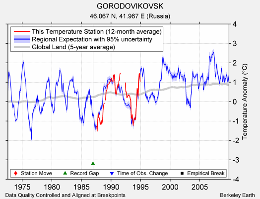 GORODOVIKOVSK comparison to regional expectation