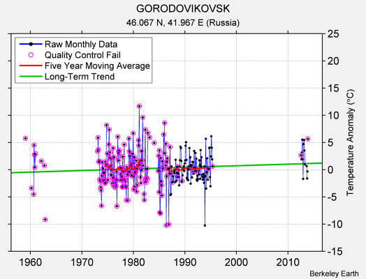 GORODOVIKOVSK Raw Mean Temperature