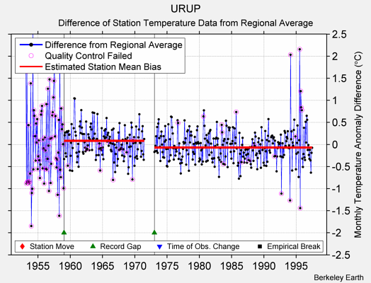 URUP difference from regional expectation