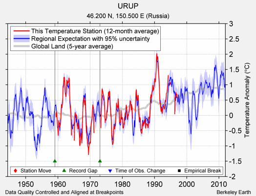 URUP comparison to regional expectation