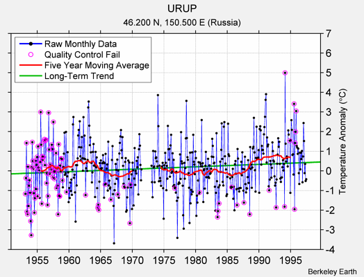 URUP Raw Mean Temperature