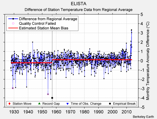 ELISTA difference from regional expectation