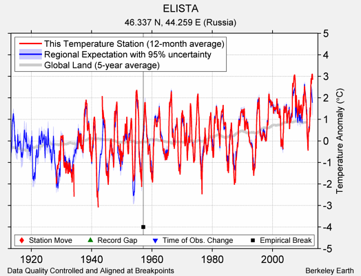 ELISTA comparison to regional expectation