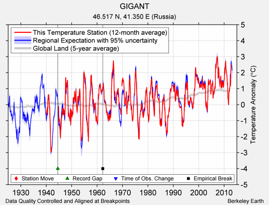 GIGANT comparison to regional expectation