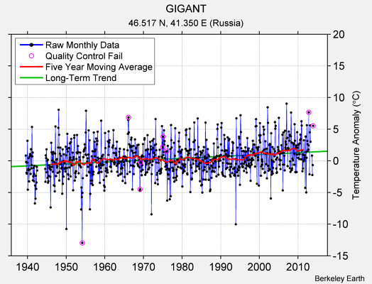 GIGANT Raw Mean Temperature