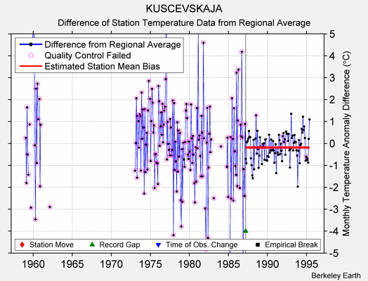 KUSCEVSKAJA difference from regional expectation