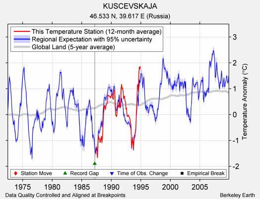 KUSCEVSKAJA comparison to regional expectation