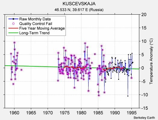 KUSCEVSKAJA Raw Mean Temperature