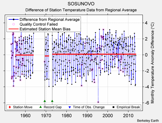 SOSUNOVO difference from regional expectation