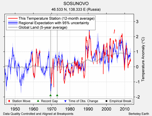 SOSUNOVO comparison to regional expectation