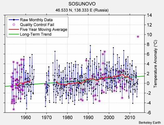 SOSUNOVO Raw Mean Temperature