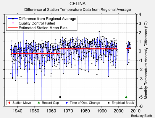 CELINA difference from regional expectation