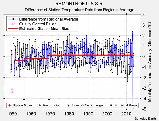 REMONTNOE U.S.S.R. difference from regional expectation