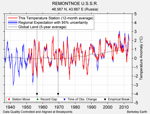 REMONTNOE U.S.S.R. comparison to regional expectation