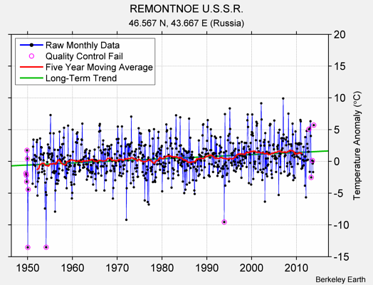 REMONTNOE U.S.S.R. Raw Mean Temperature