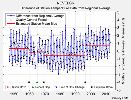NEVELSK difference from regional expectation