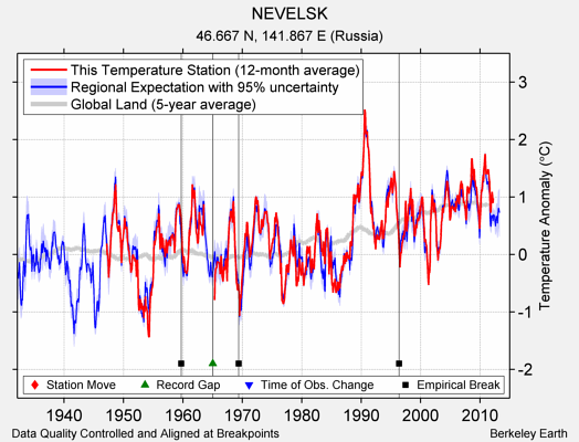 NEVELSK comparison to regional expectation