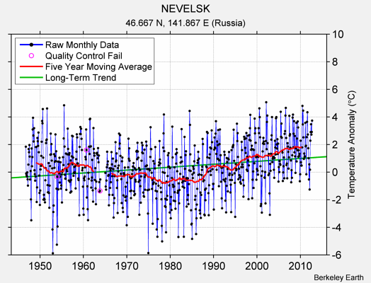 NEVELSK Raw Mean Temperature