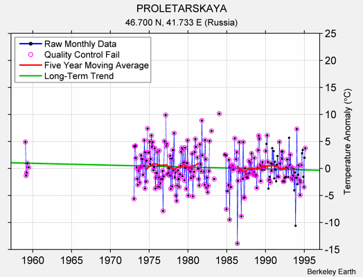 PROLETARSKAYA Raw Mean Temperature